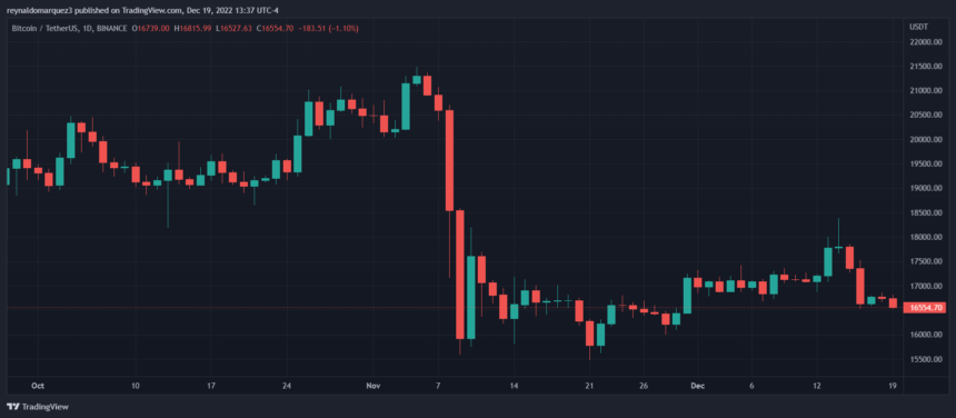 Why Bitcoin Could Return to $17,000 In the Short Term