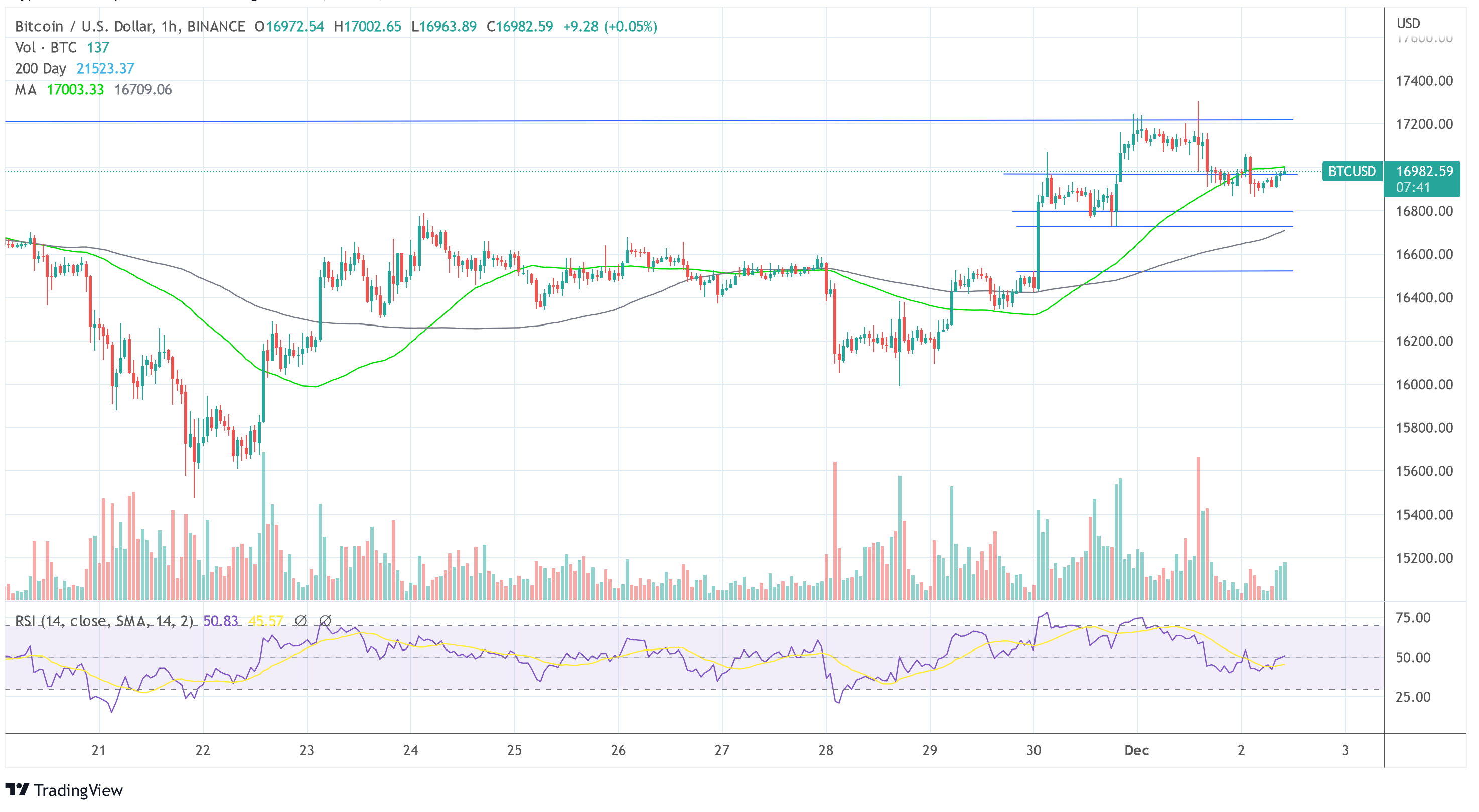 Will Bitcoin (BTC) See A Christmas Rally? Here’s What To Watch