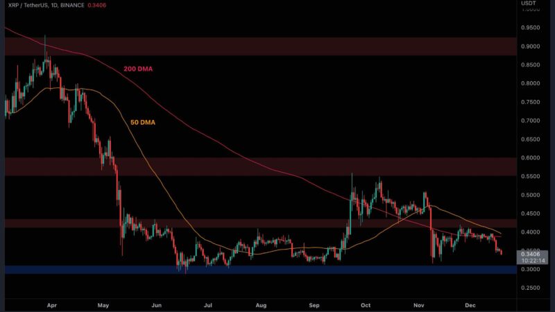 XRP Falls 3% Daily but Is a Retest of $0.3 Imminent? (Ripple Price Analysis)