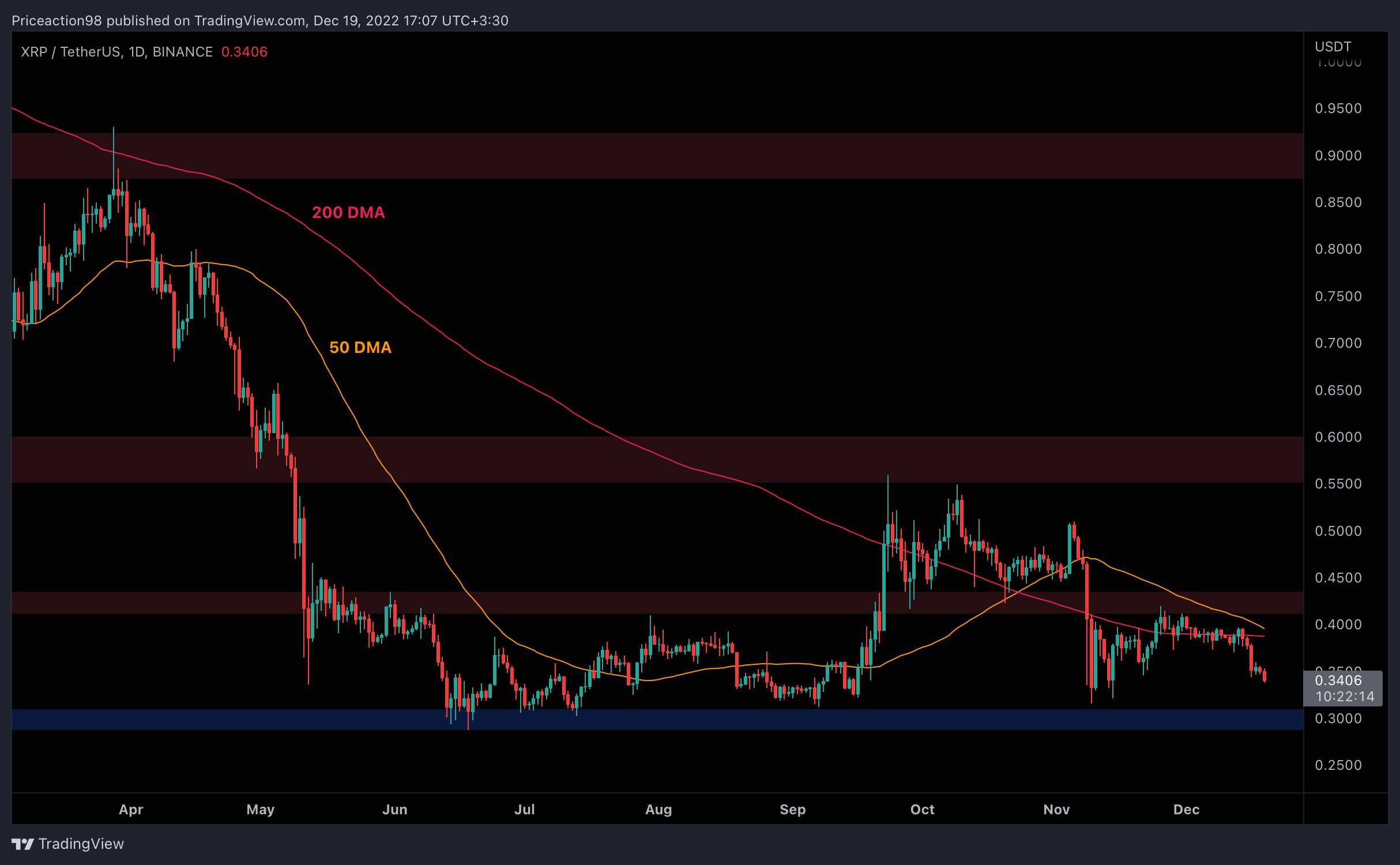 XRP Falls 3% Daily but Is a Retest of $0.3 Imminent? (Ripple Price Analysis)
