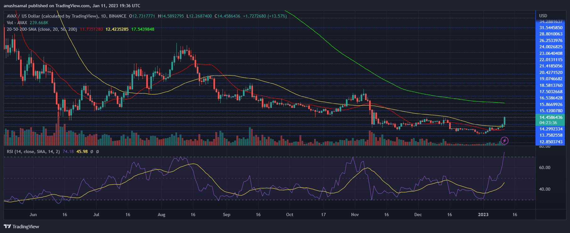 Avalanche Partners With Amazon, What’s Next For The Price?