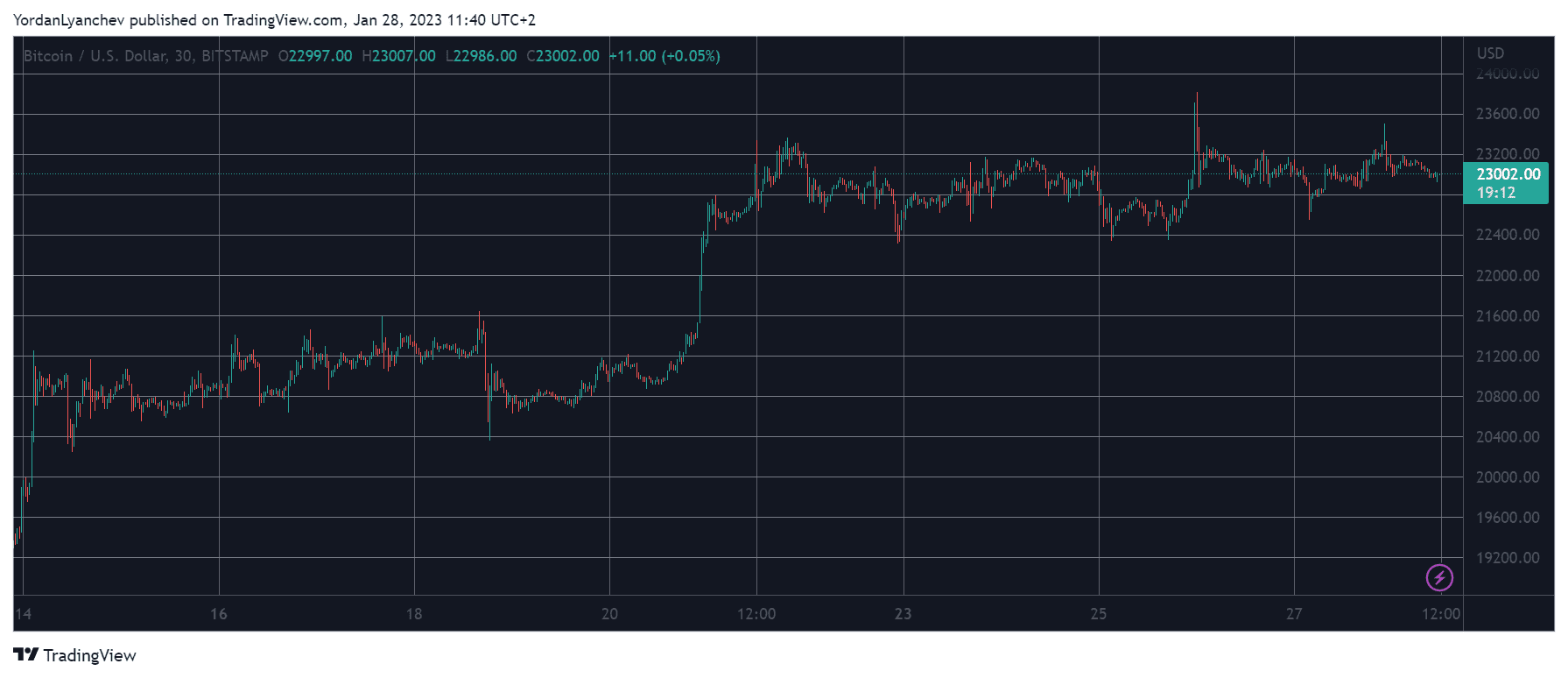 Avalanche Skyrockets 14%, Bitcoin Calm at $23K (Weekend Watch)