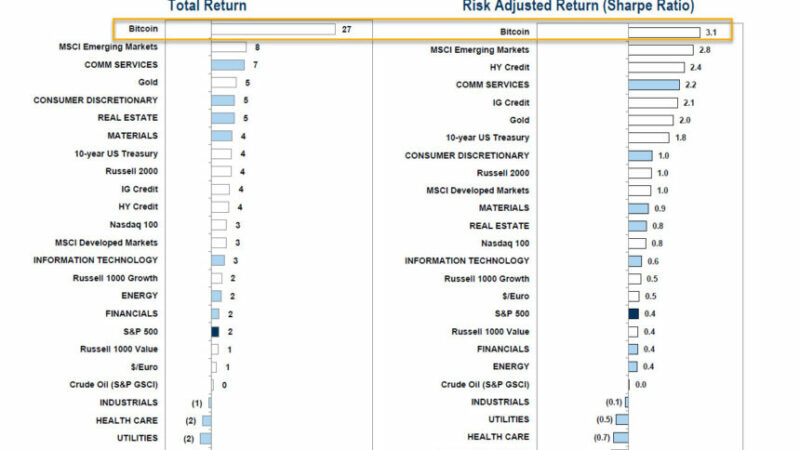 Banking Giant Goldman Sachs Ranks Bitcoin As World Best Performing Asset