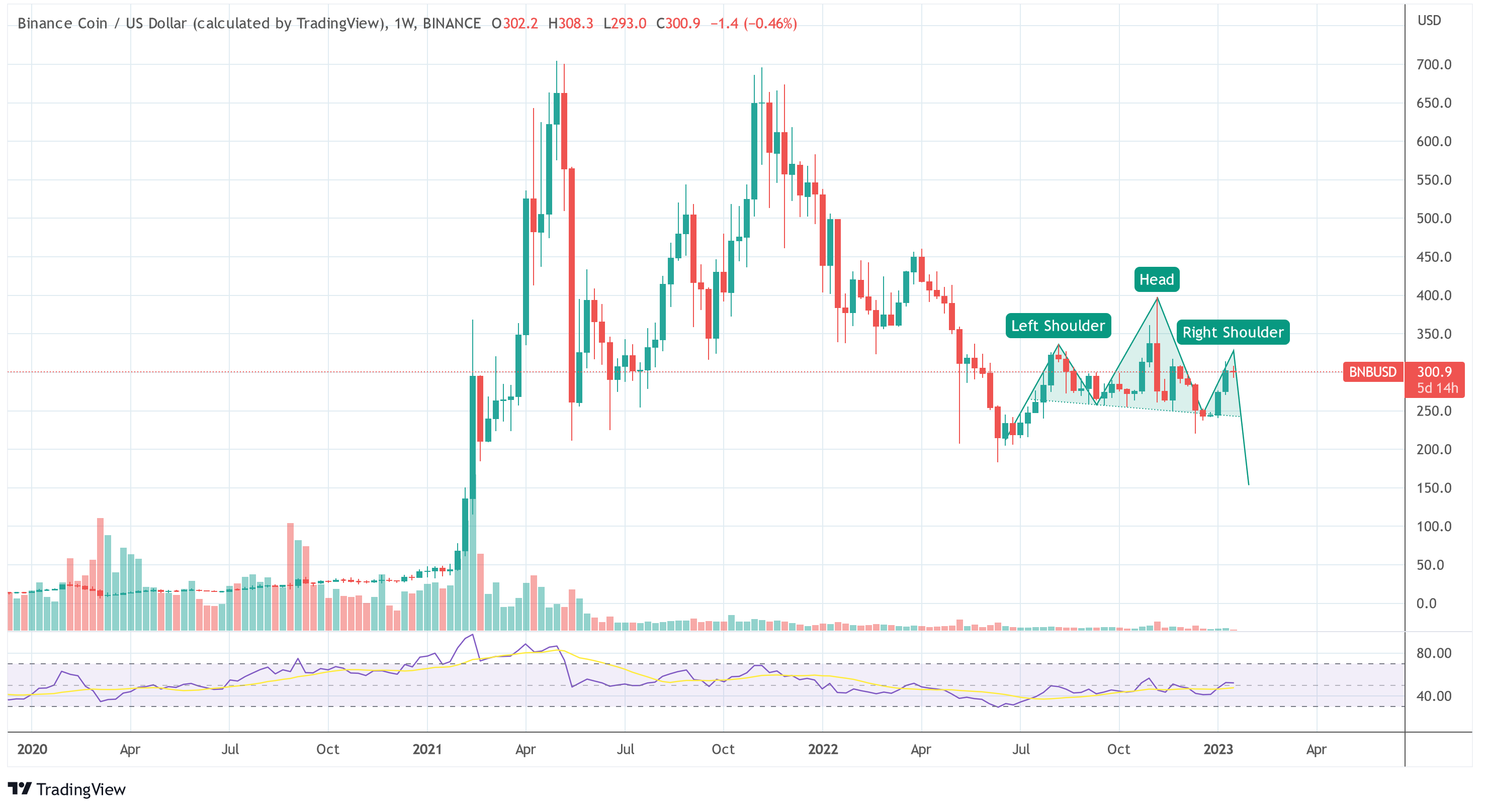 Binance Coin (BNB) Forms Bearish Pattern, But Fundamentals Look Strong