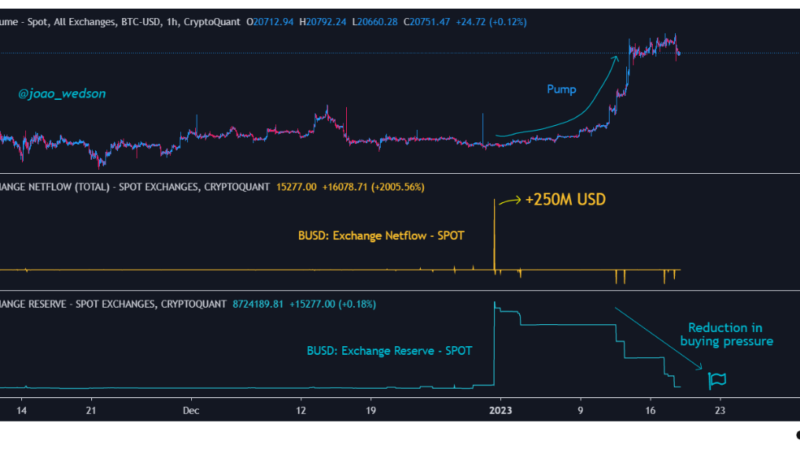 Binance USD (BUSD) Exchange Reserves Dry Up, Reason Behind Bitcoin’s Slowdown?