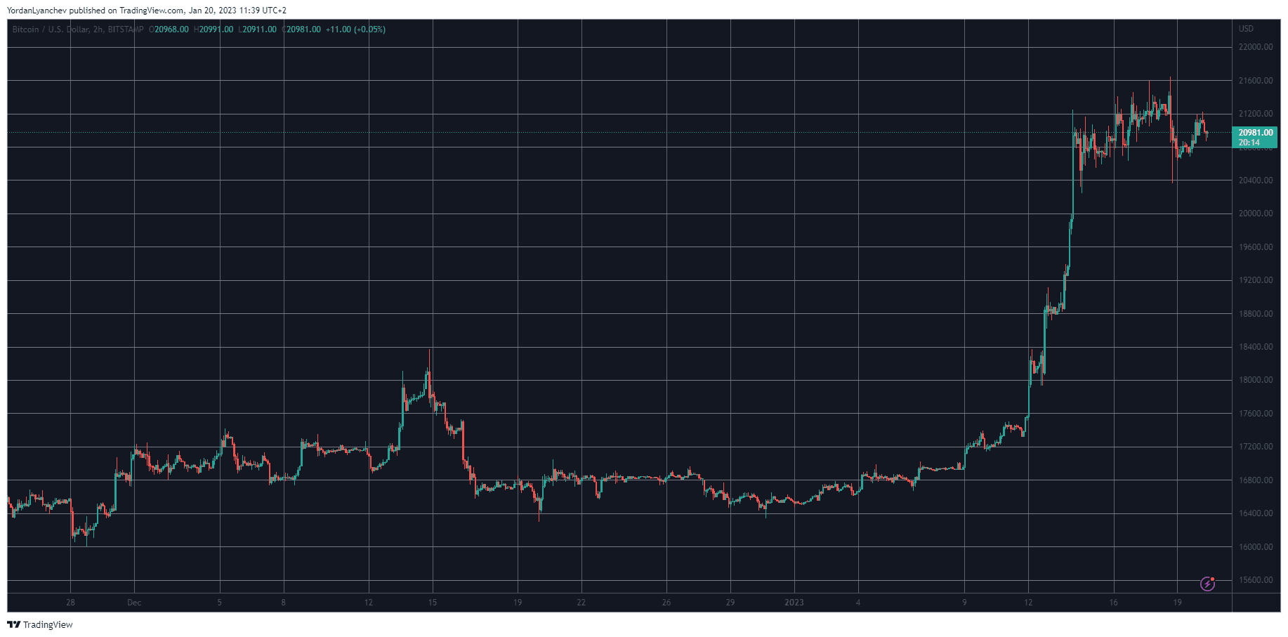 Bitcoin Bulls Fight for $21K, NEXO Explodes 12% Daily (Market Watch)