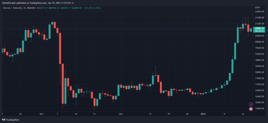 Bitcoin Bulls Hold The Line At $20,700, But Bigger Losses Are Imminent?