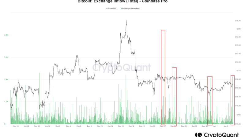 Bitcoin Coinbase Inflows Spike, Is This Bearish For BTC?