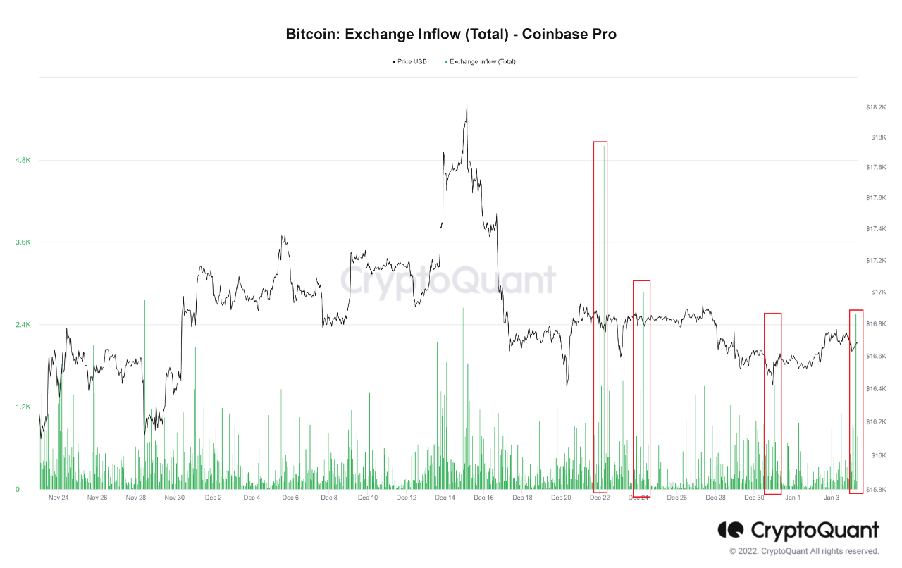 Bitcoin Coinbase Inflows Spike, Is This Bearish For BTC?