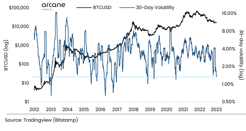 Bitcoin Currently More Stable Than Gold, DXY, Nasdaq, Here’s What Could Happen Next