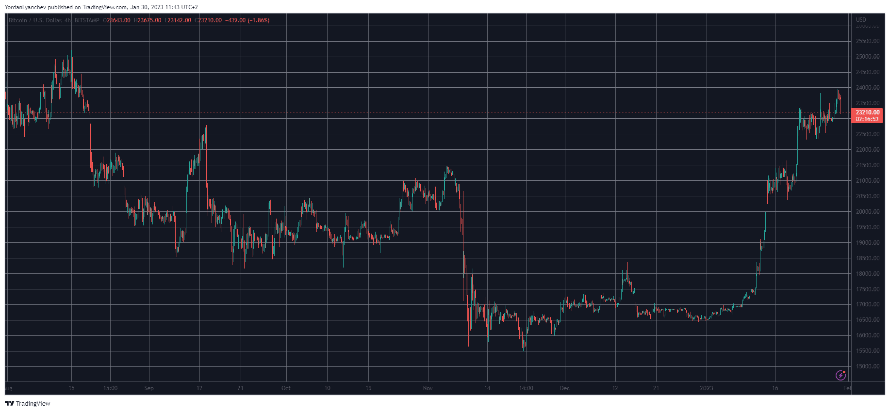 Bitcoin Dominance Rises as BTC Tapped 5-Month High at $24K: Market Watch