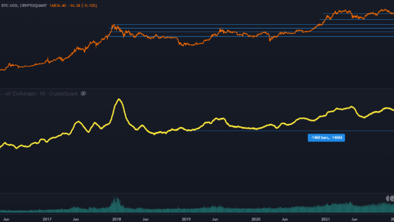 Bitcoin Exchange Depositing Transactions At 4-Year Low, Bottom Signal?