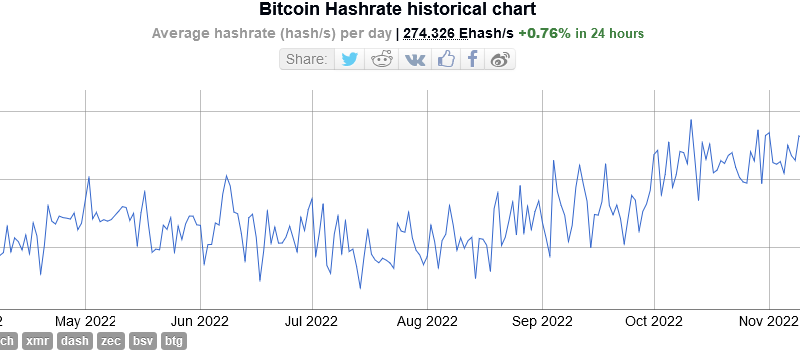 Bitcoin Hash Rate at Near All-Time High despite Rising Mining Difficulty