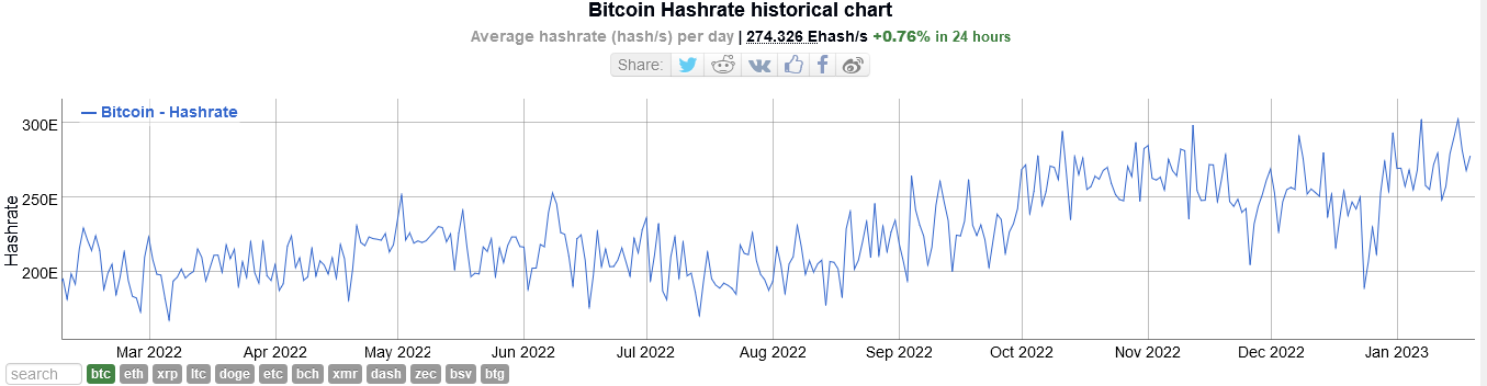 Bitcoin Hash Rate at Near All-Time High despite Rising Mining Difficulty