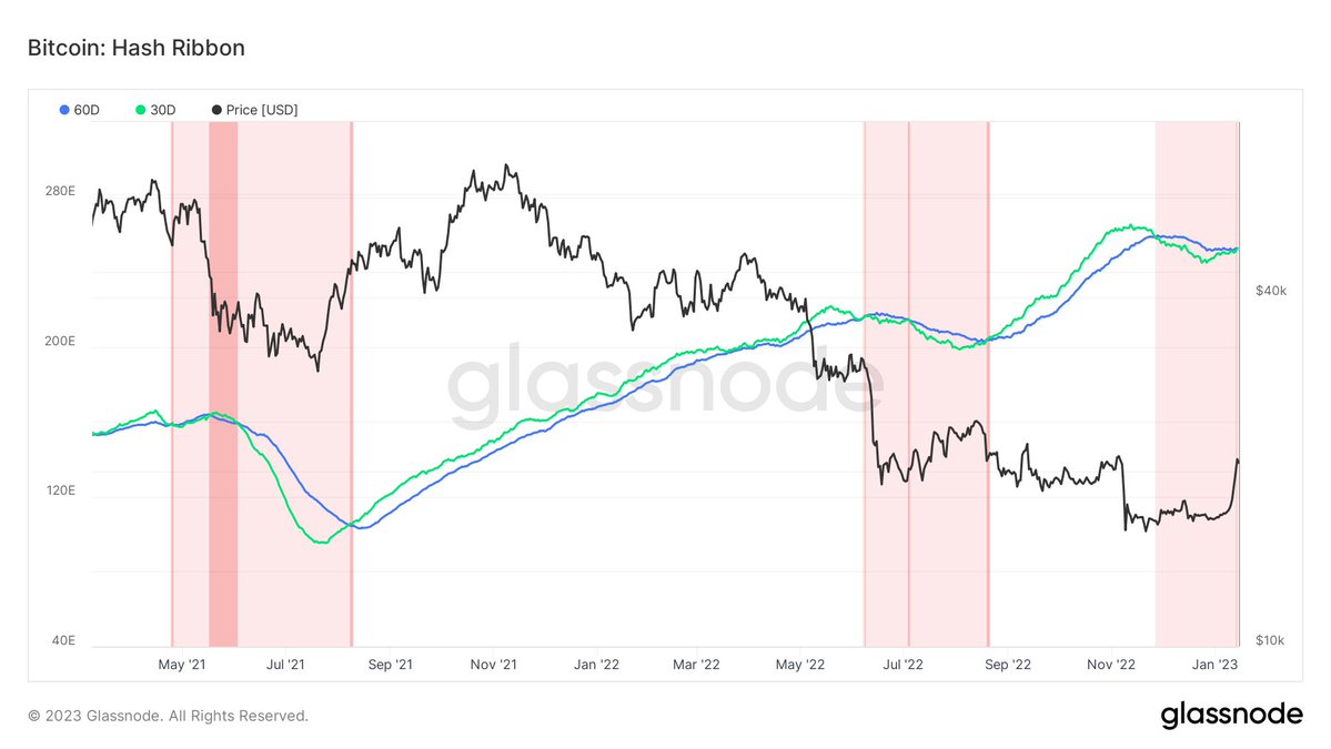 Bitcoin Hash Ribbons Trigger Buy Signal, Has Miner Capitulation Concluded?