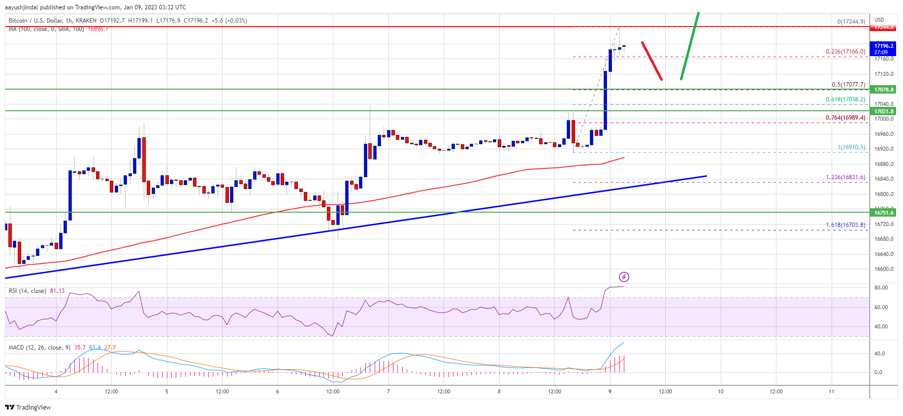 Bitcoin Price Breaks Key Barrier And Aims Fresh Rally To $18K