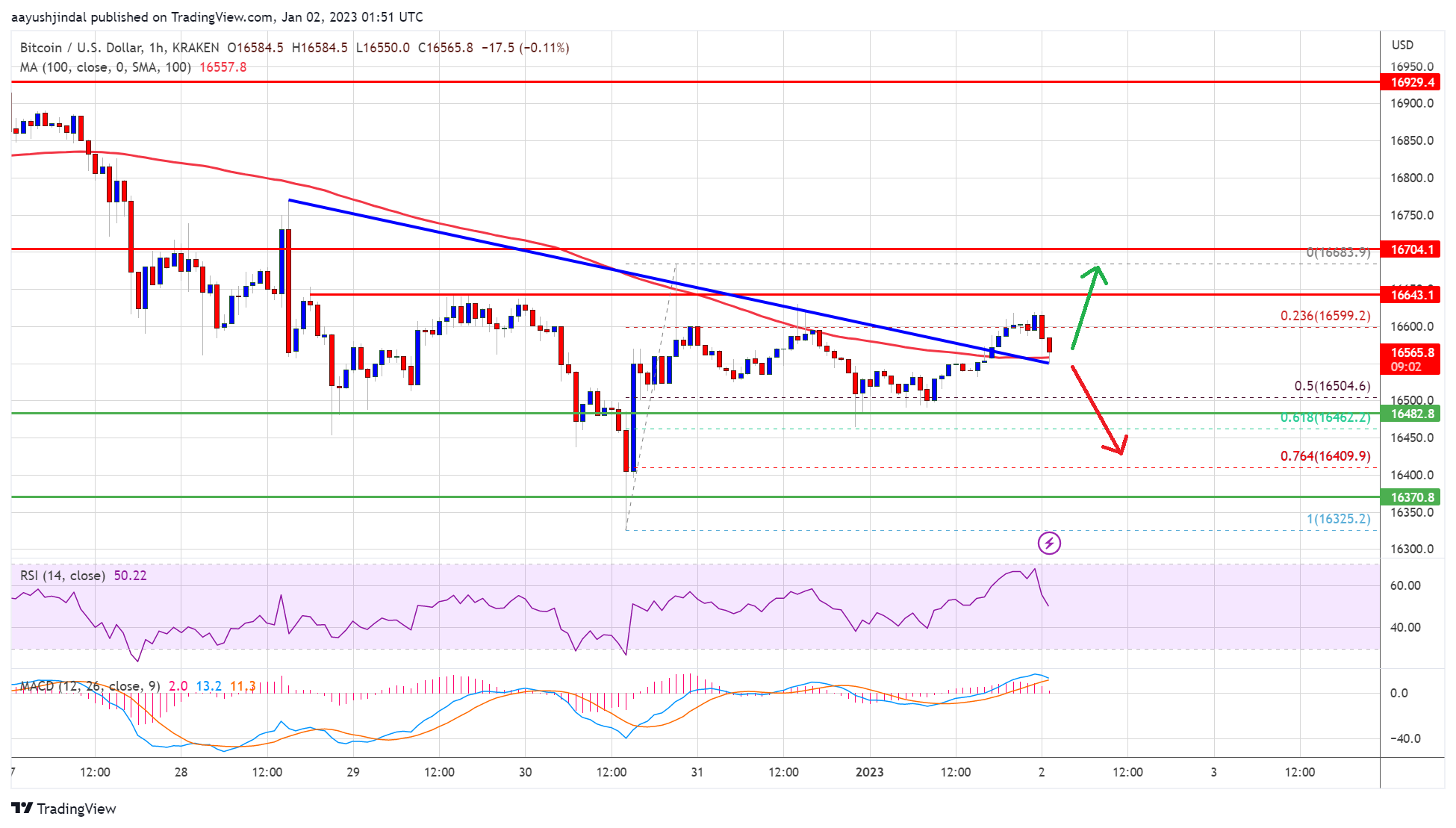 Bitcoin Price Consolidates In Key Range, What Could Trigger Next Move