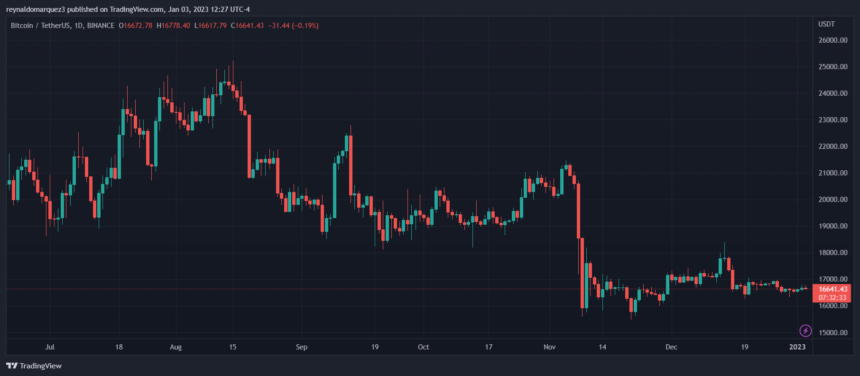 Bitcoin Price Hits Bottom At $16,700? This Obstacle Stalls Gains