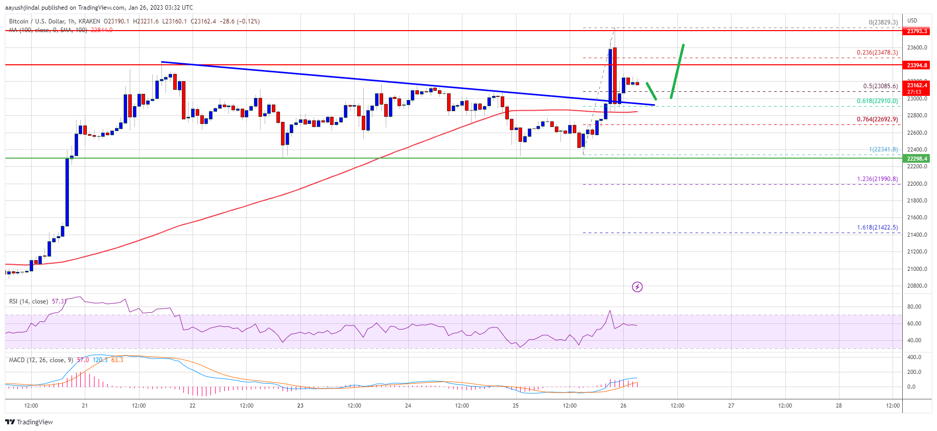 Bitcoin Price Resumes Increase as The Bulls Aim Larger Rally To $25K