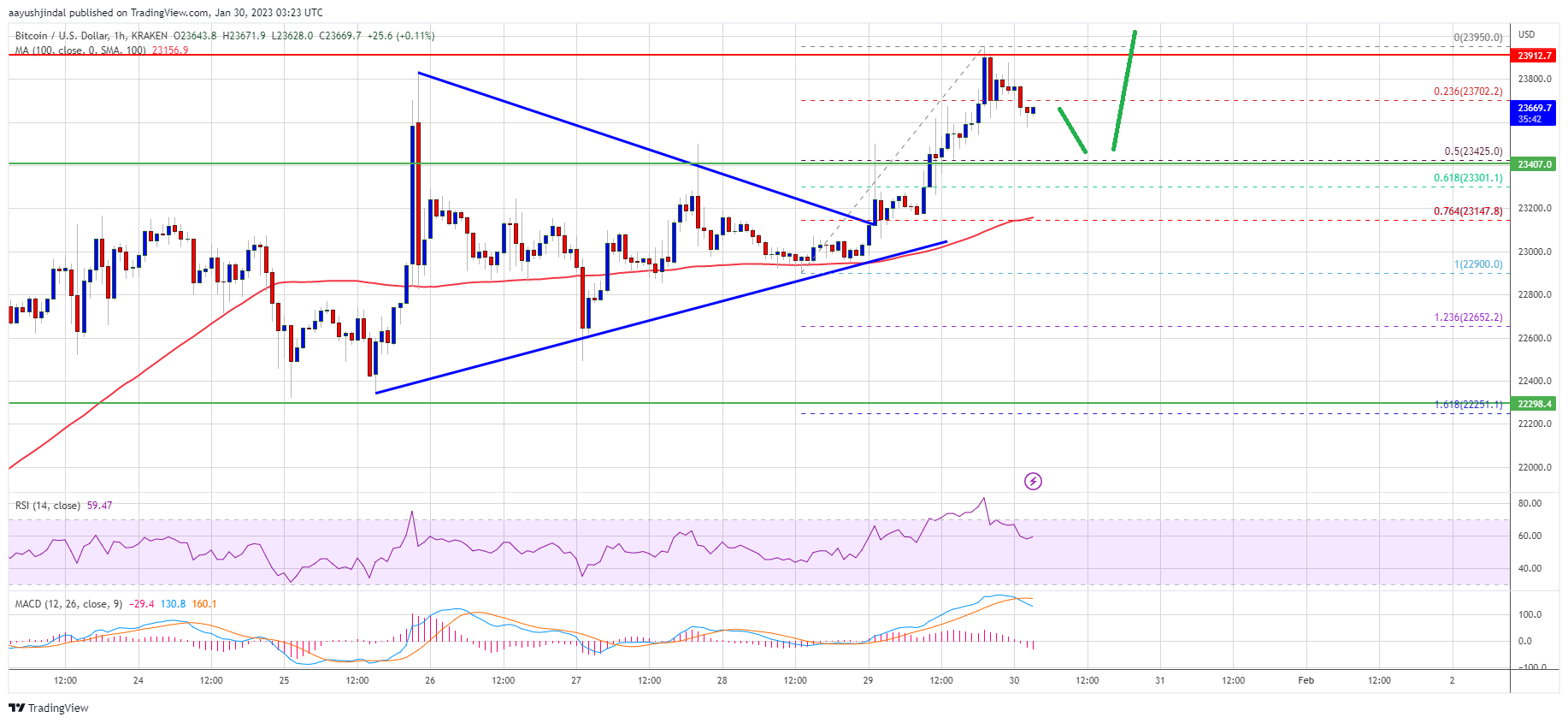 Bitcoin Price Resumes Uptrend as The Bulls Aim The Key $25K Barrier