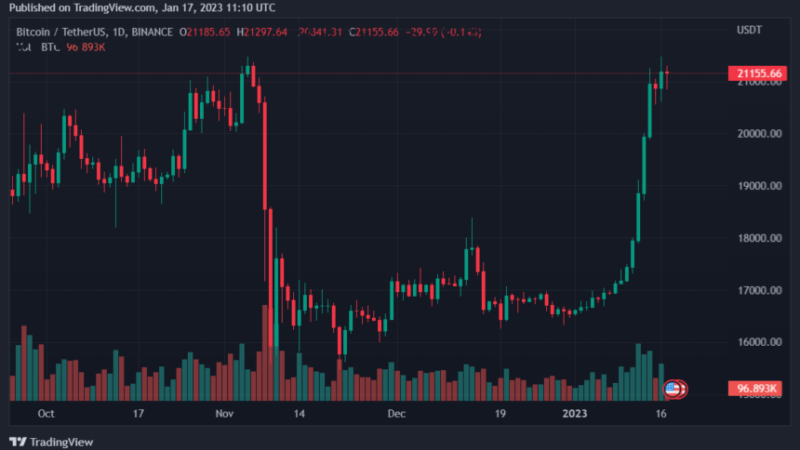 Bitcoin Price Spike May Push Rally To This Amount, Top Analyst Predicts