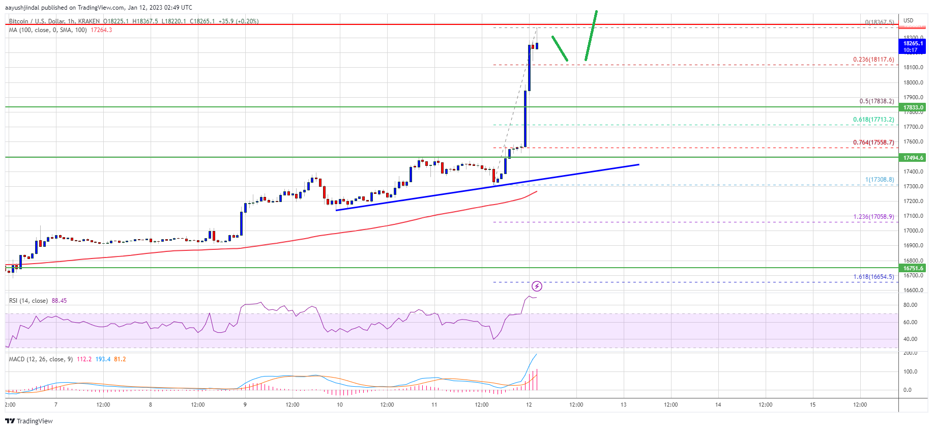 Bitcoin Price Surges Past $18K and Now The Bulls Could Aim $19K