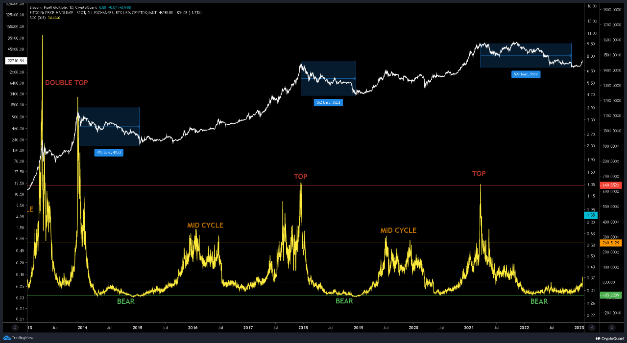 Bitcoin Puell Multiple Starts To Leave Bear Market Zone, Bull Rally Here?