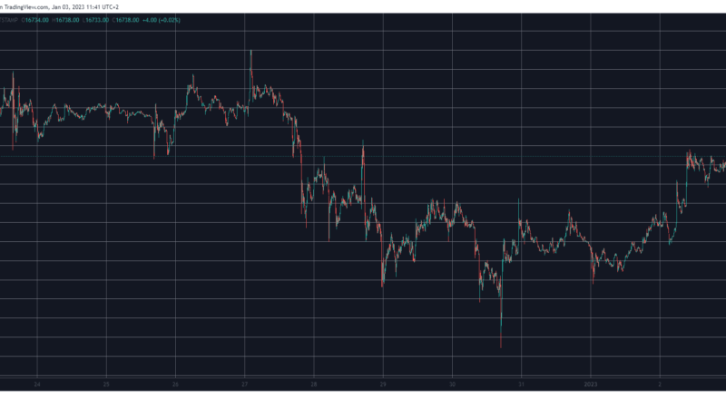 Bitcoin Stopped Ahead of $17K, Solana Taps 10-Day High (Market Watch)