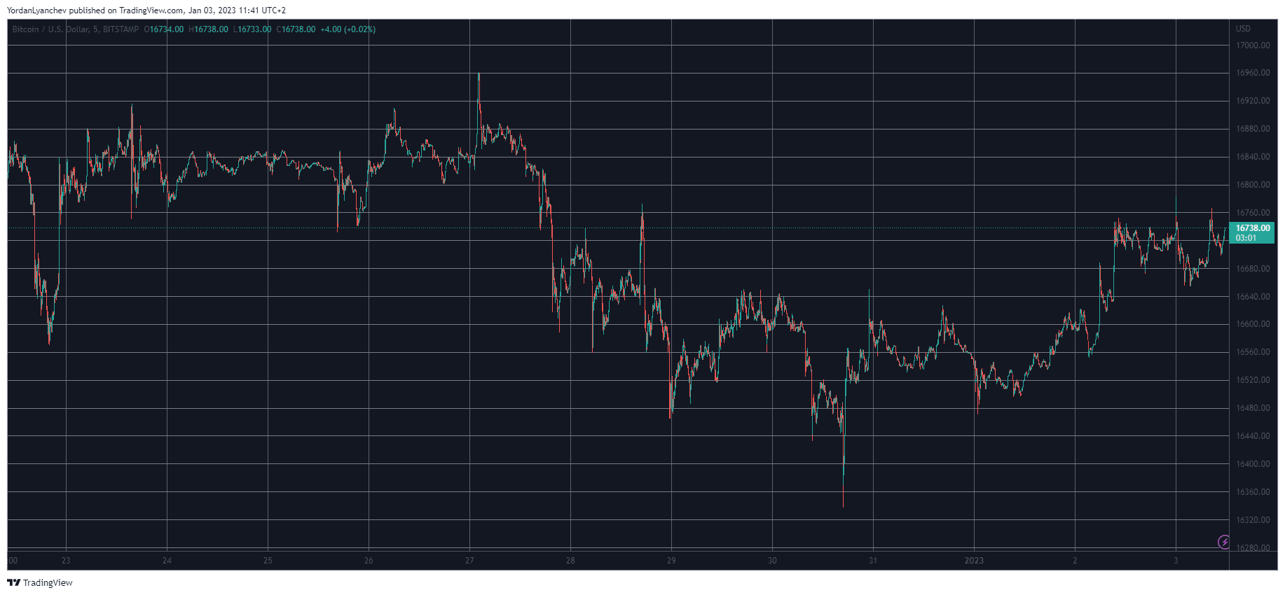 Bitcoin Stopped Ahead of $17K, Solana Taps 10-Day High (Market Watch)