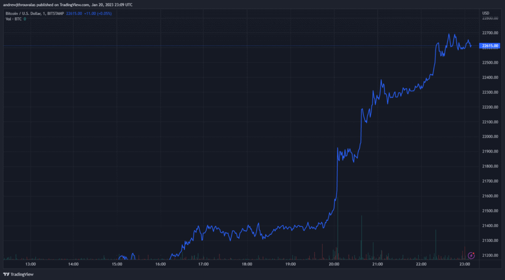 Bitcoin Surges Past $22k Triggering Another $250 Million in Liquidations