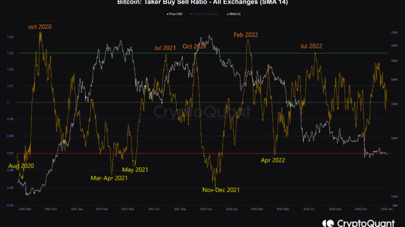 Bitcoin Taker Buy/Sell Ratio Can’t Give Any Clear Signals As Demand Remains Low