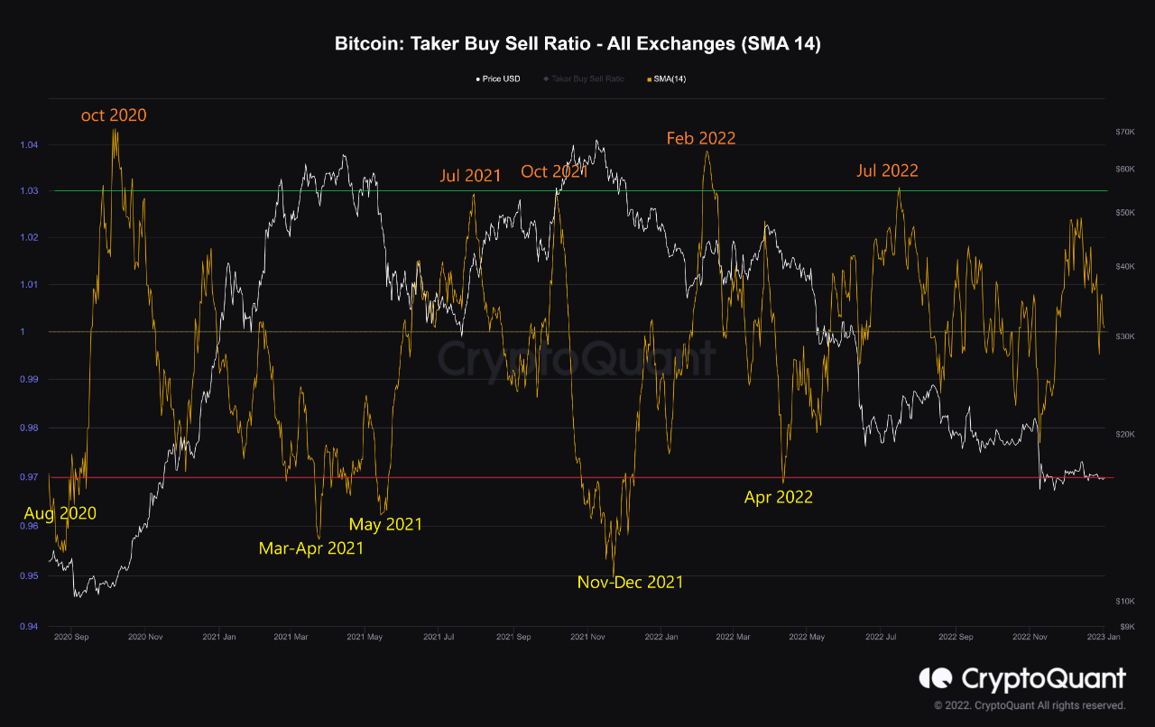 Bitcoin Taker Buy/Sell Ratio Can’t Give Any Clear Signals As Demand Remains Low