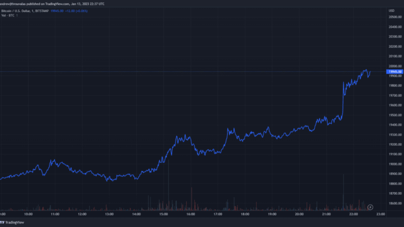 Bitcoin Tests $20k As End of Week Rally Continues