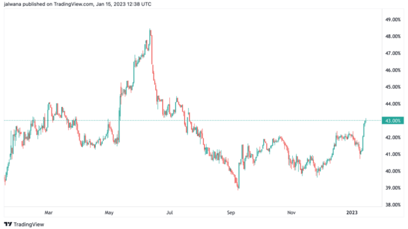 Bitcoin Weekend Run Breaches $20,000 Mark, Dominates The Altcoins
