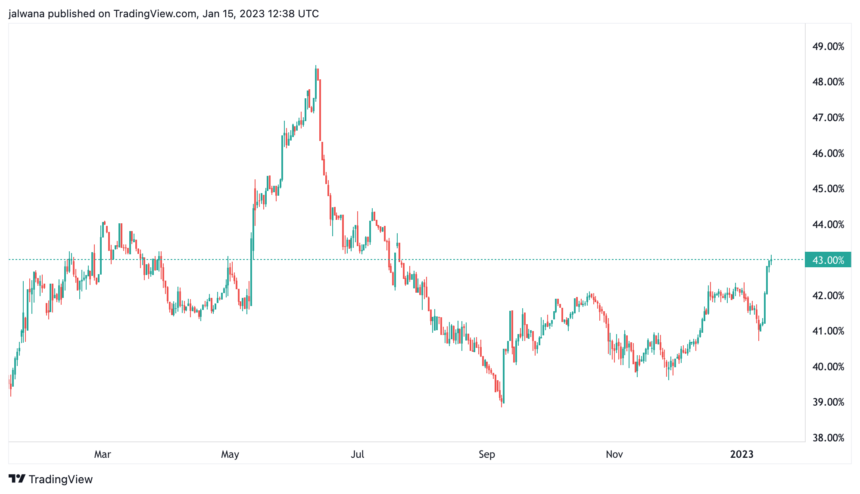 Bitcoin Weekend Run Breaches $20,000 Mark, Dominates The Altcoins