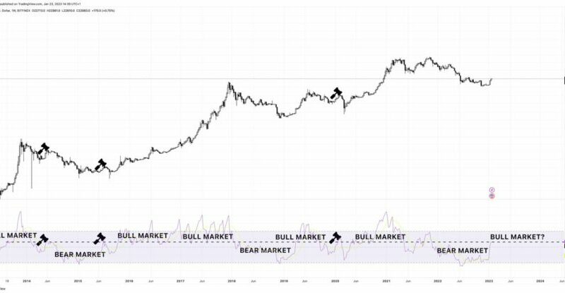 Bitcoin Weekly RSI Reaches Line Between Bear & Bull Market