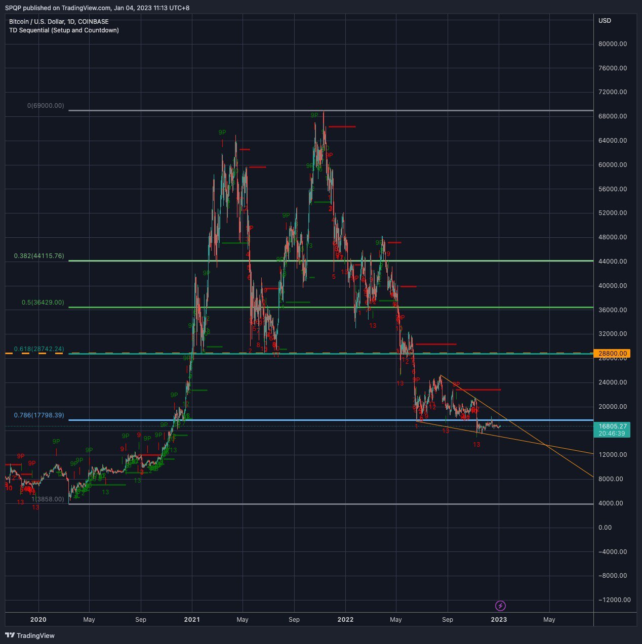 Bitcoin(BTC) and Ethereum(ETH) Can Spike 2x in 2023 if This Scenario Playout