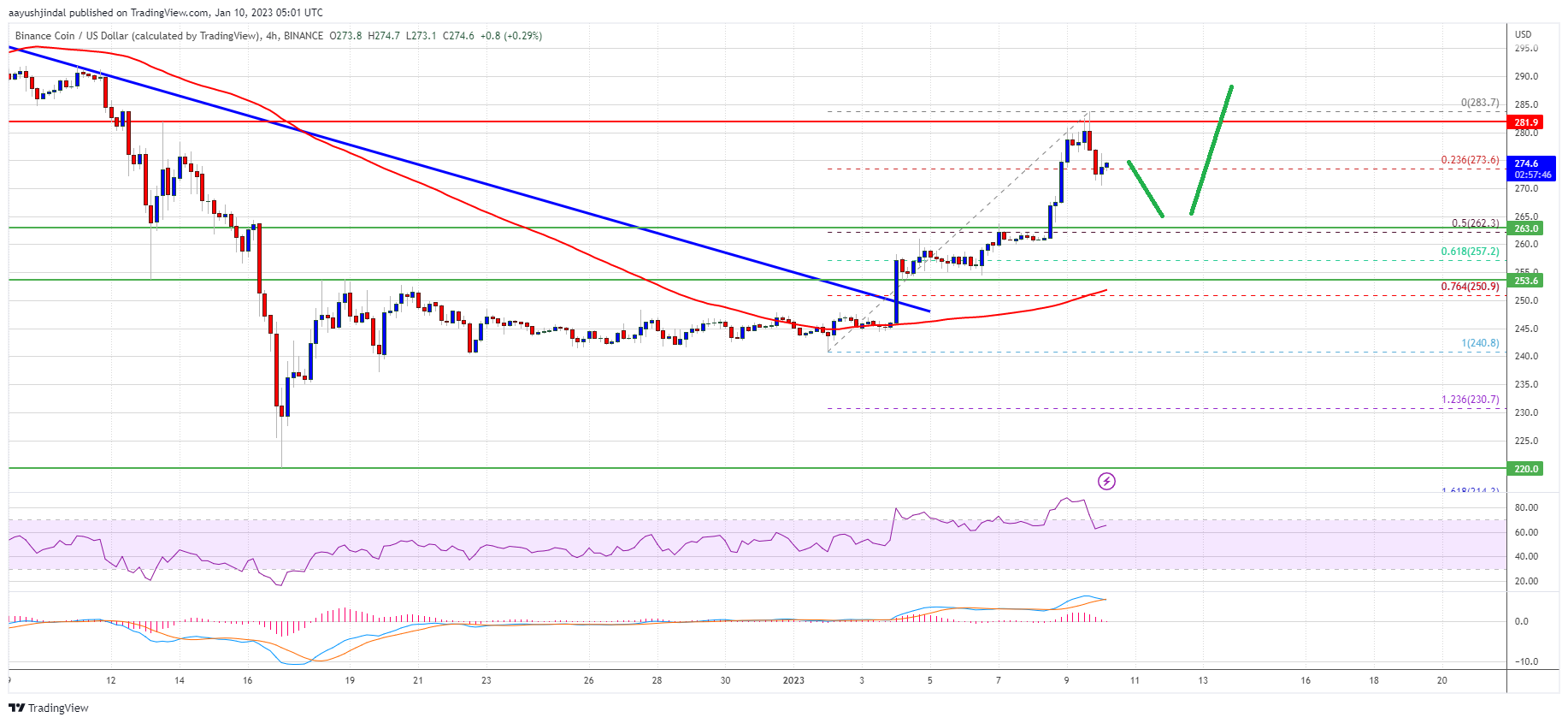 BNB Price Gearing For Another Lift-Off to $300: Rally Isn’t Over Yet