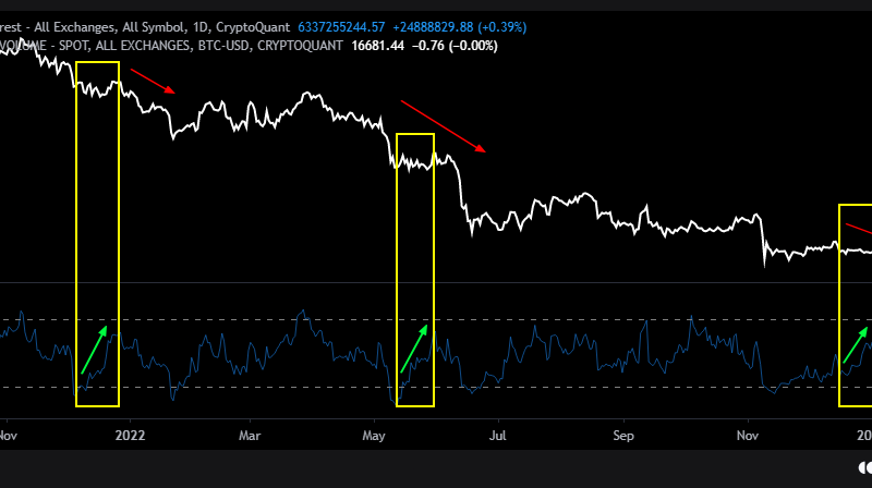 Brace For Impact? Bitcoin Open Interest RSI Forms Bearish Divergence