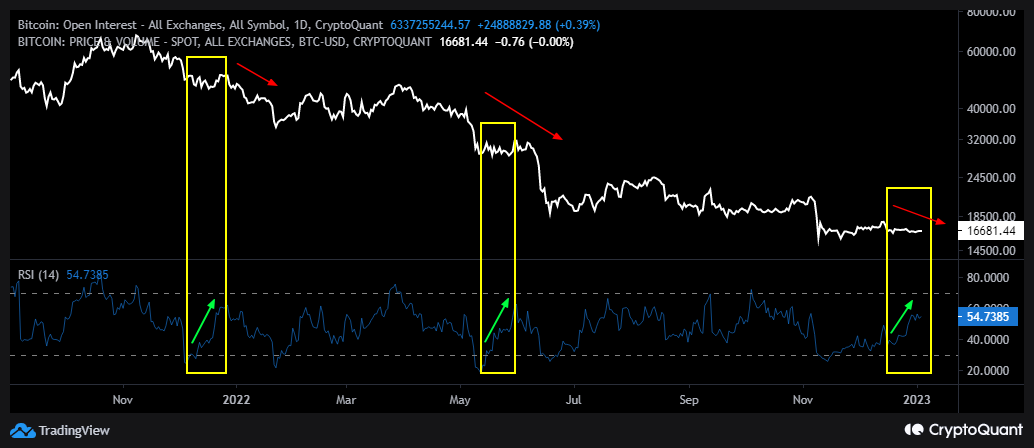 Brace For Impact? Bitcoin Open Interest RSI Forms Bearish Divergence