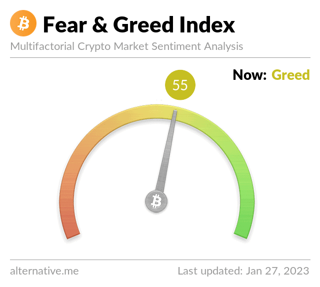 BTC Fear and Greed Index Flashes “Greed” for the First Time in 10 Months