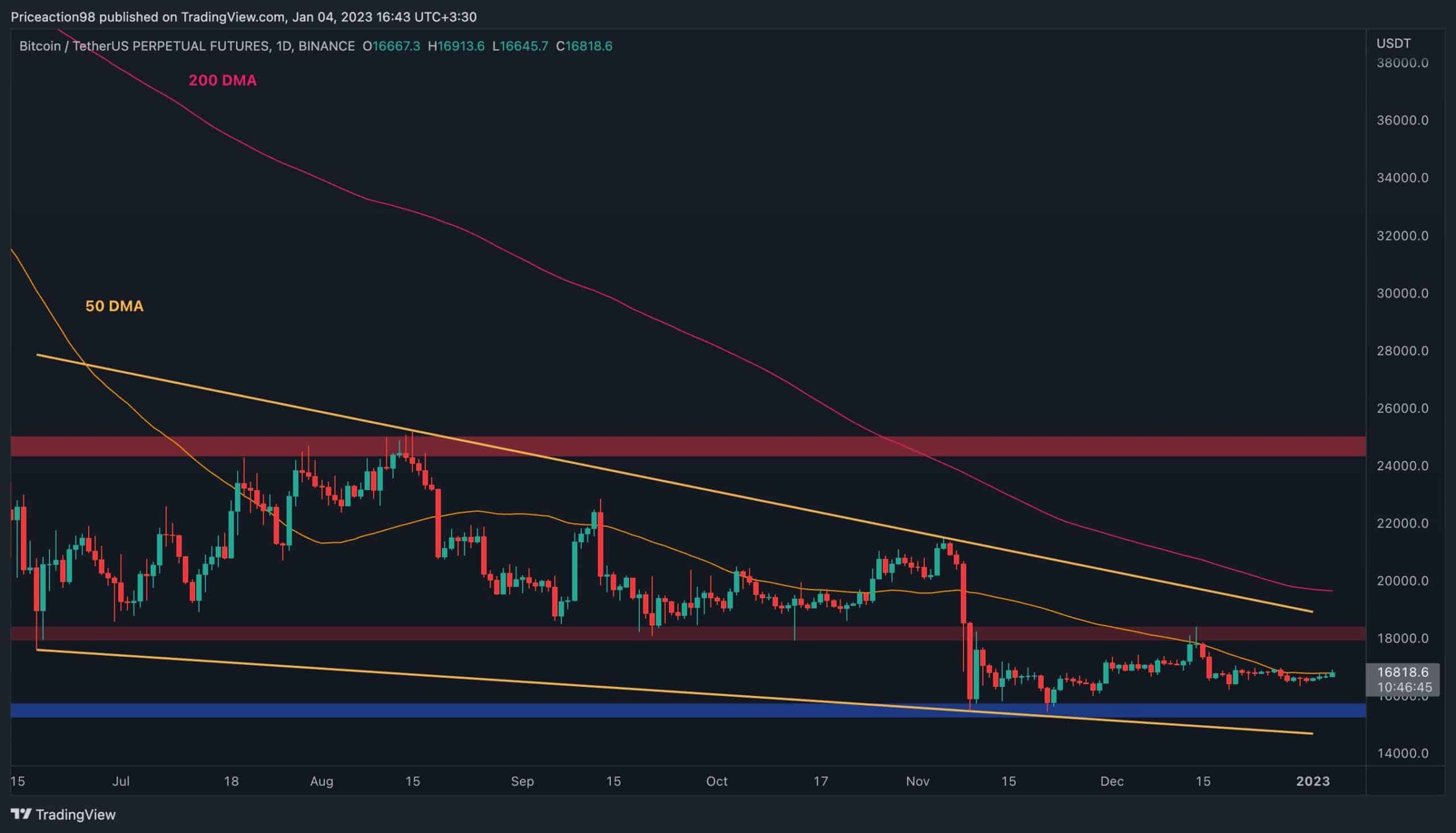 BTC Inching Toward $17K, is a Breakout Imminent? (Bitcoin Price Analysis)