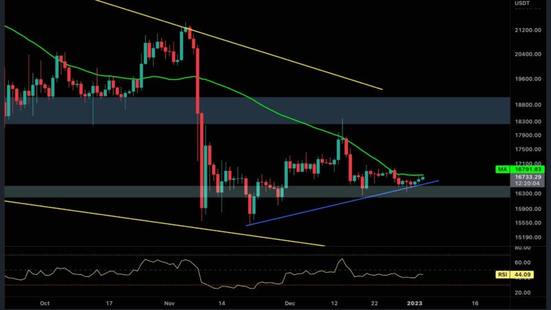 Calm Before the Storm or Will Bitcoin Continue Consolidating? (BTC Price Analysis)