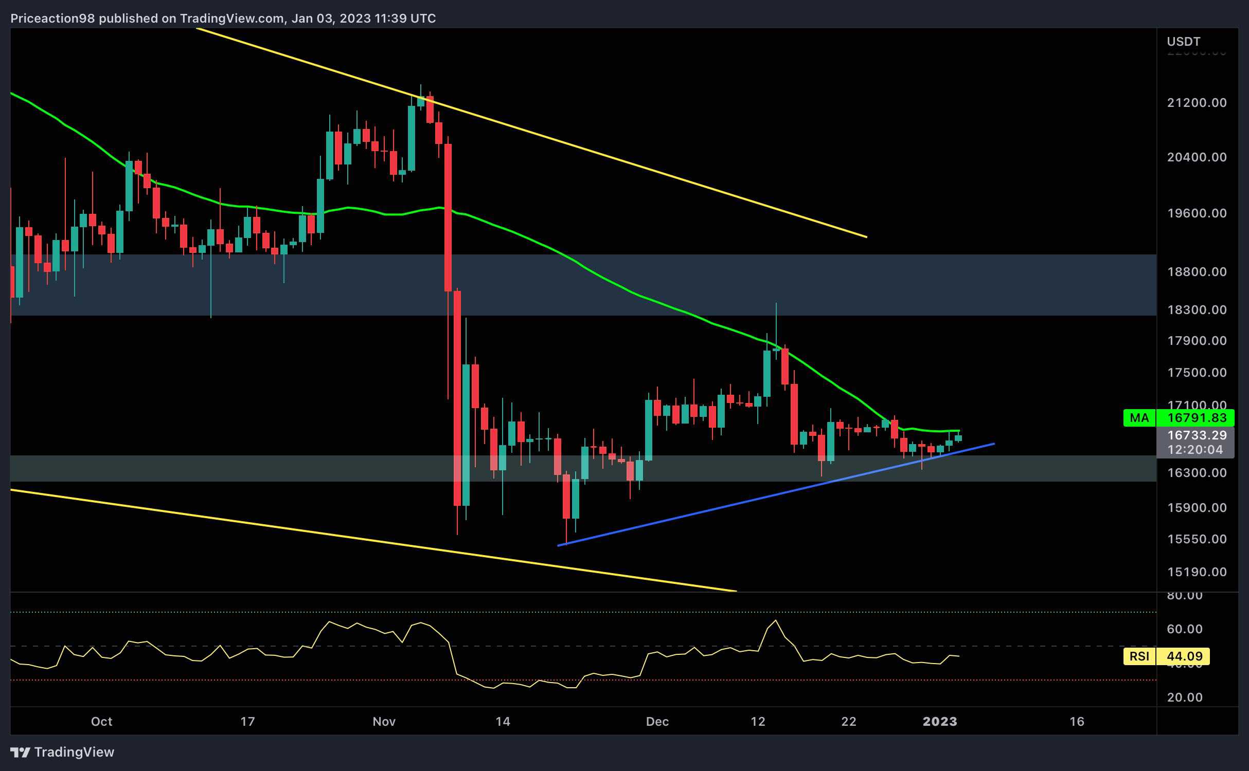 Calm Before the Storm or Will Bitcoin Continue Consolidating? (BTC Price Analysis)