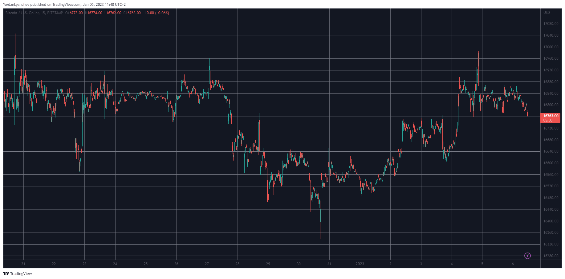 Cardano Up 12% Weekly, Bitcoin Stopped at $17K (Market Watch)