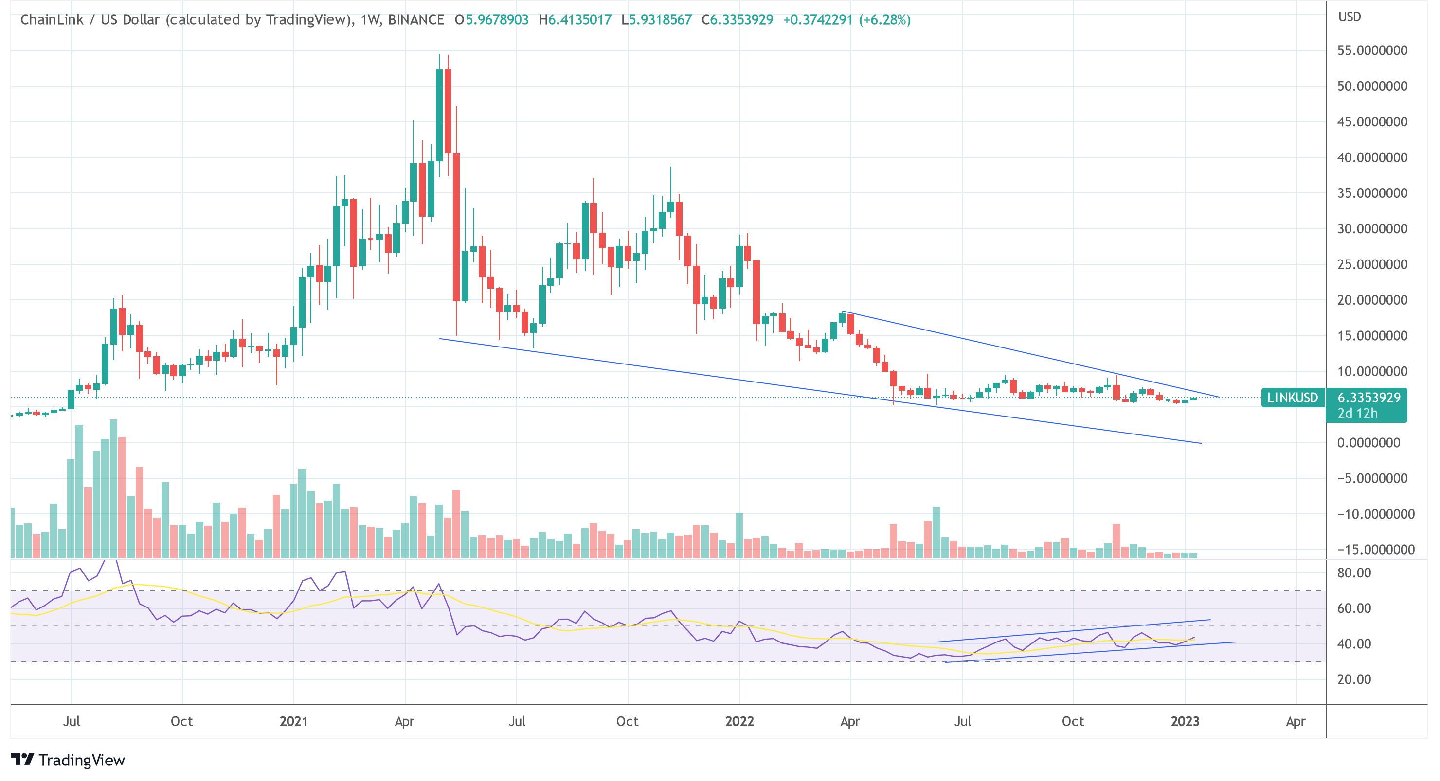Chainlink Bullish Divergence: What To Expect In 2023