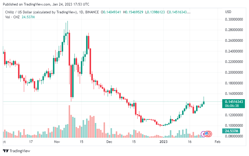 Chiliz (CHZ) Continues To Record Significant Gains, Moves Over 5% In The Last Day