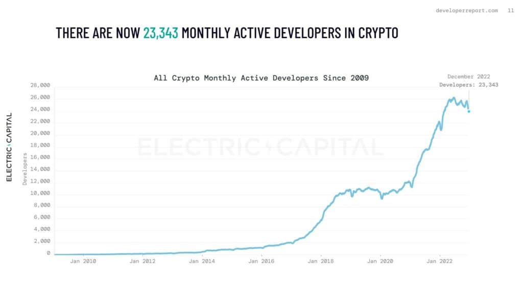 Crypto Industry Booms: Report Shows 100% Increase in Developers in Two Years