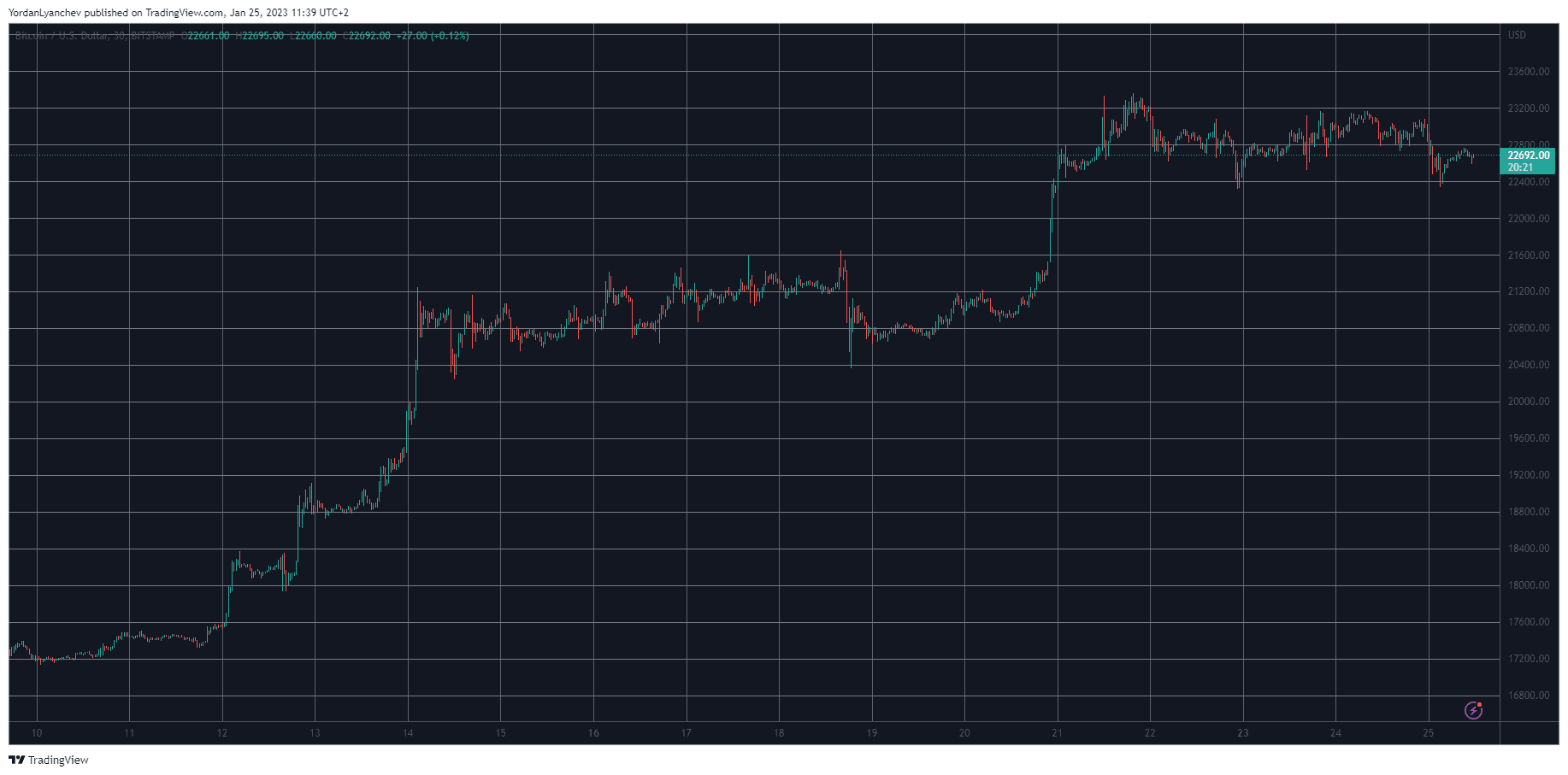 Crypto Markets Shed $30B as SOL, ADA, ETH, DOGE Retrace by 6%: Market Watch