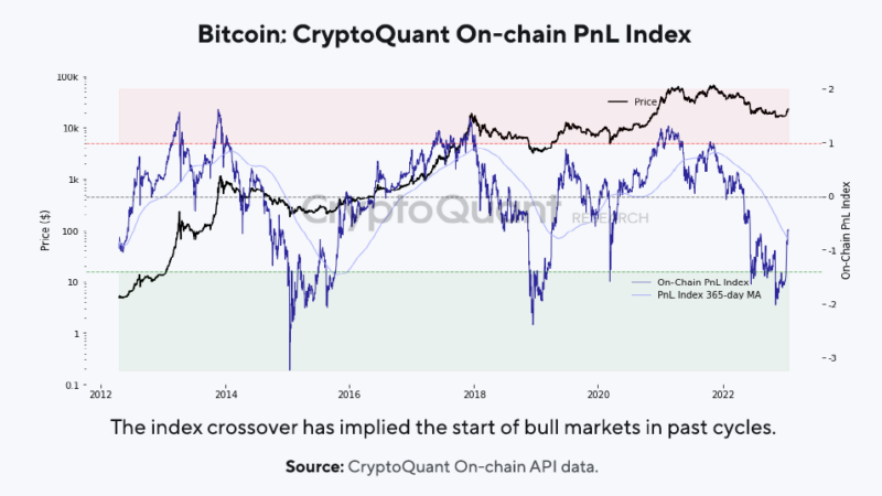 CryptoQuant’s Bitcoin PnL Index Forms Bullish Crossover